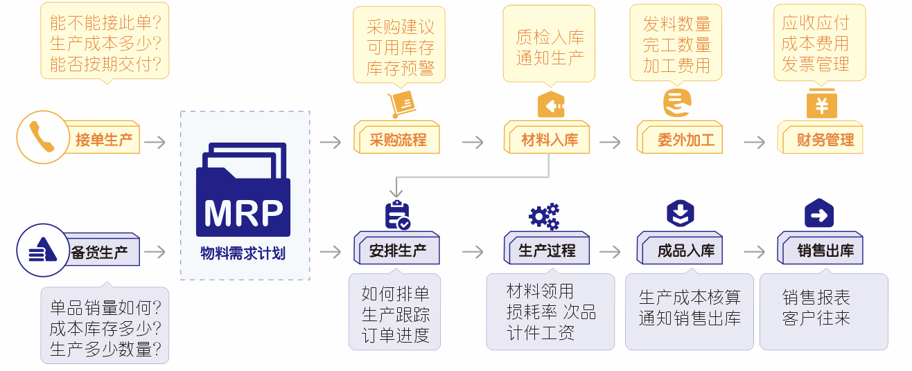 管家婆工貿生產(chǎn)全流程