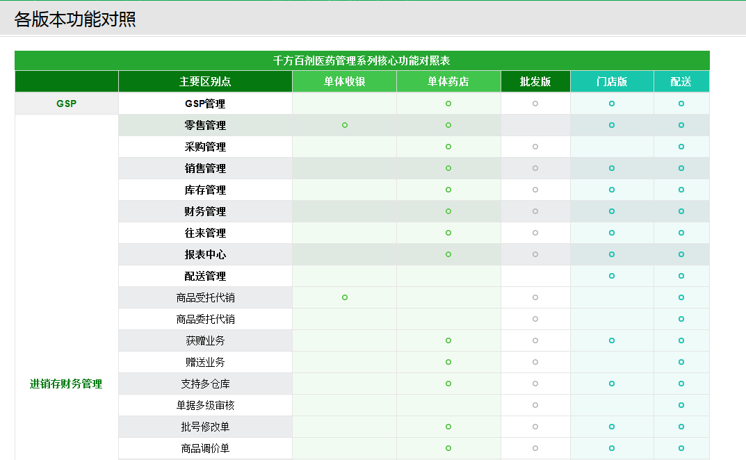 千方百劑醫藥管理系列