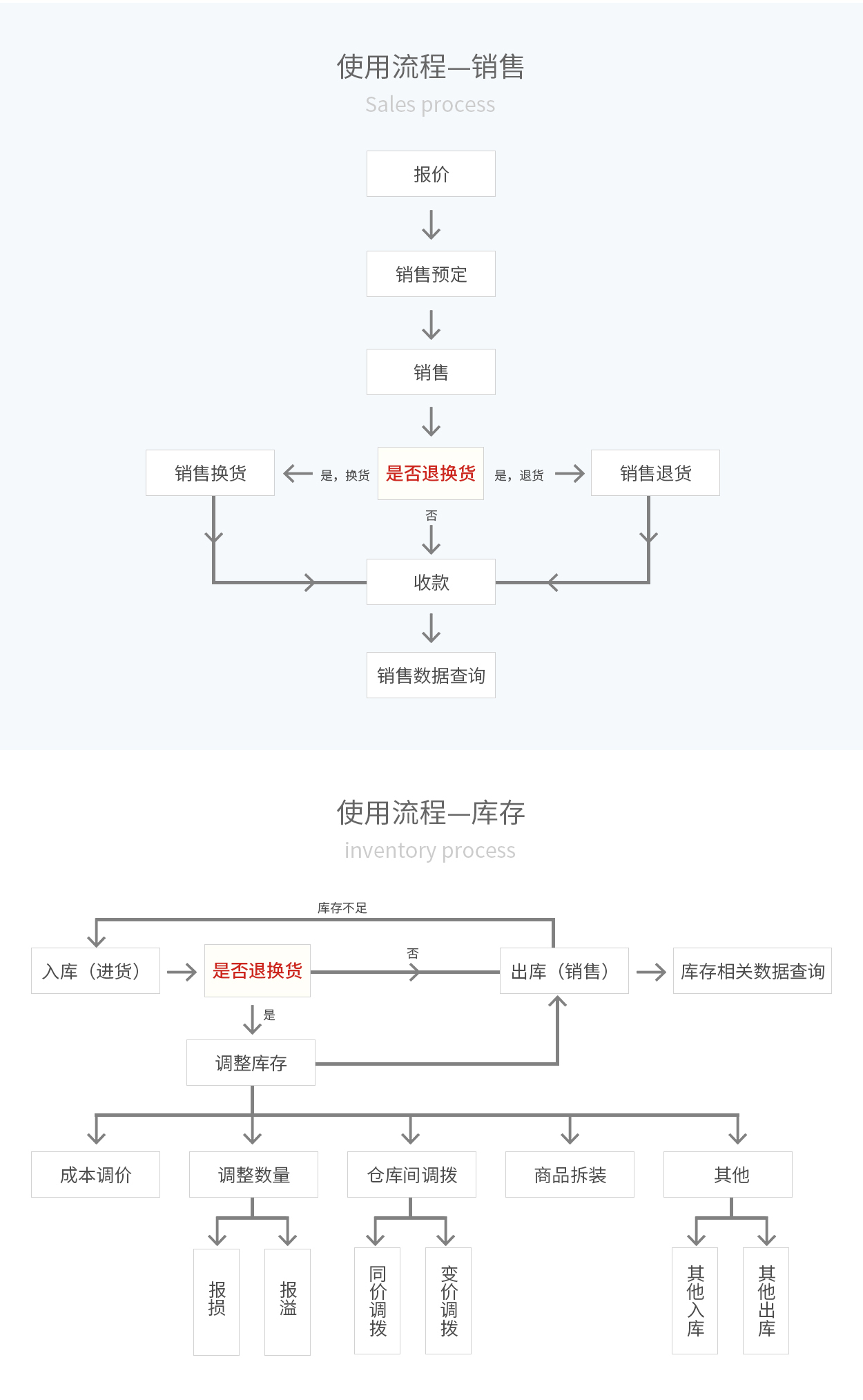 管家婆輝煌ERP，輝煌ONLINE，重慶管家婆輝煌使用流程——銷(xiāo)售